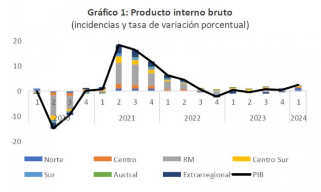 PIB creció 1,4 % en Región de O’Higgins